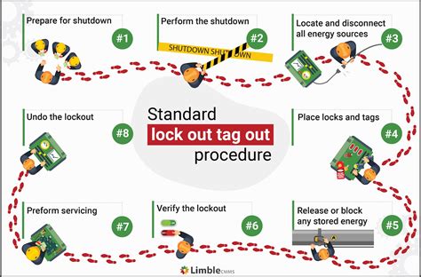 lockout tagout procedures